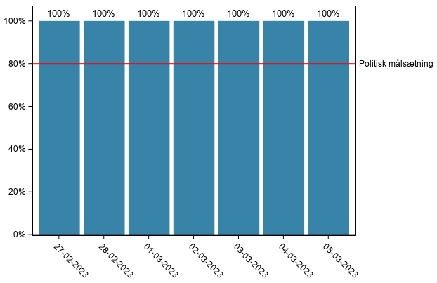 Graf over andel af befolkningen med afgang til test inden for 24 timer og regeringsmålsætning